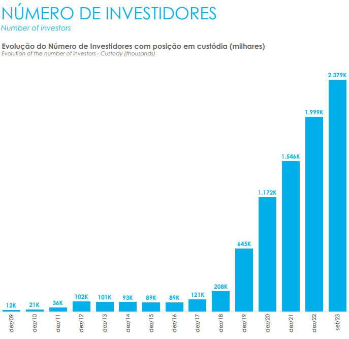 Número de Investidores de Fundos Imobiliários.